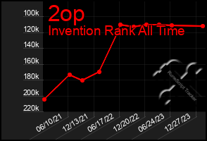 Total Graph of 2op