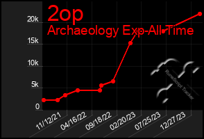 Total Graph of 2op
