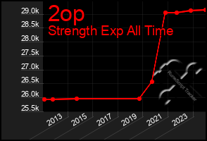 Total Graph of 2op
