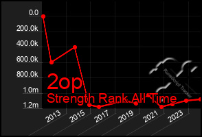 Total Graph of 2op