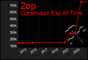 Total Graph of 2op