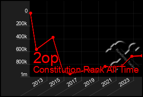 Total Graph of 2op