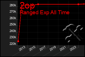 Total Graph of 2op