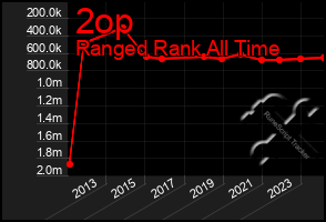 Total Graph of 2op