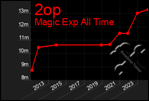 Total Graph of 2op