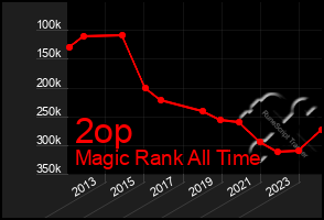 Total Graph of 2op