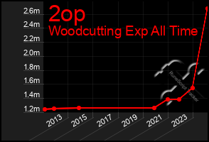 Total Graph of 2op