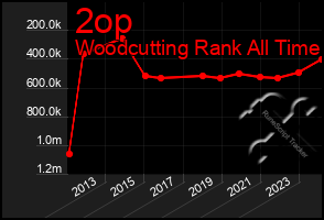 Total Graph of 2op