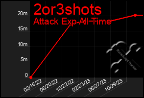 Total Graph of 2or3shots