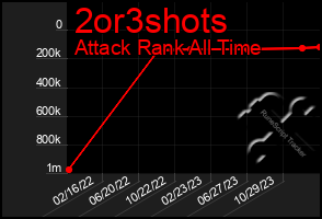 Total Graph of 2or3shots