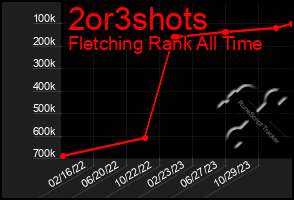 Total Graph of 2or3shots