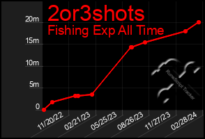 Total Graph of 2or3shots