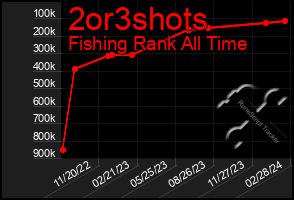 Total Graph of 2or3shots