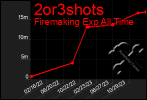 Total Graph of 2or3shots