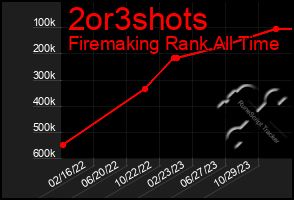 Total Graph of 2or3shots