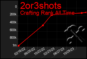 Total Graph of 2or3shots