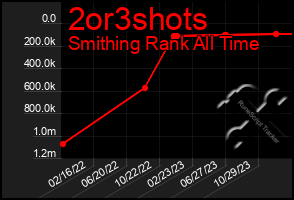 Total Graph of 2or3shots