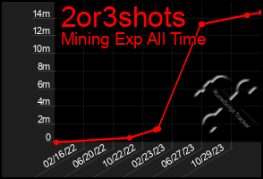 Total Graph of 2or3shots