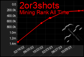 Total Graph of 2or3shots