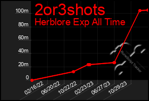 Total Graph of 2or3shots