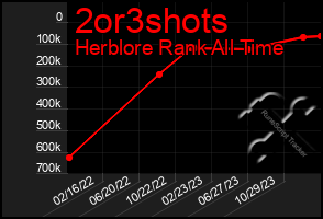 Total Graph of 2or3shots