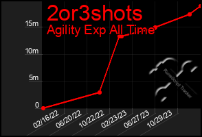 Total Graph of 2or3shots