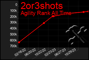 Total Graph of 2or3shots