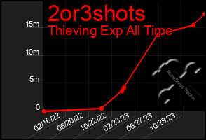 Total Graph of 2or3shots