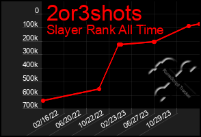 Total Graph of 2or3shots