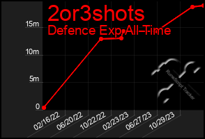 Total Graph of 2or3shots