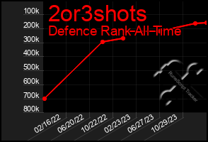 Total Graph of 2or3shots