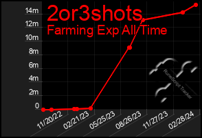 Total Graph of 2or3shots