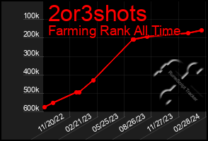 Total Graph of 2or3shots