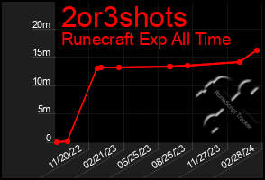 Total Graph of 2or3shots