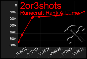 Total Graph of 2or3shots