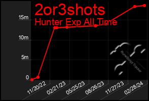 Total Graph of 2or3shots