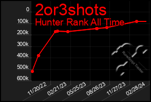 Total Graph of 2or3shots