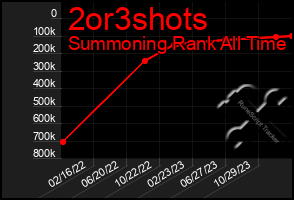 Total Graph of 2or3shots