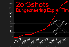 Total Graph of 2or3shots