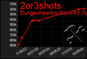 Total Graph of 2or3shots