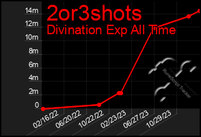 Total Graph of 2or3shots