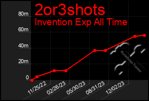 Total Graph of 2or3shots