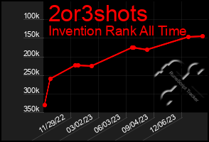 Total Graph of 2or3shots