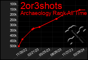 Total Graph of 2or3shots