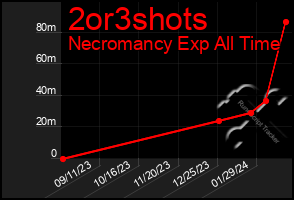 Total Graph of 2or3shots