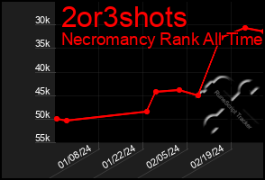 Total Graph of 2or3shots