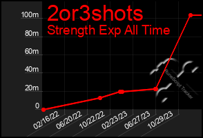 Total Graph of 2or3shots