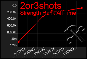 Total Graph of 2or3shots