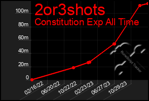 Total Graph of 2or3shots