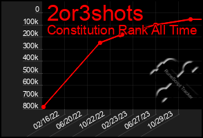 Total Graph of 2or3shots